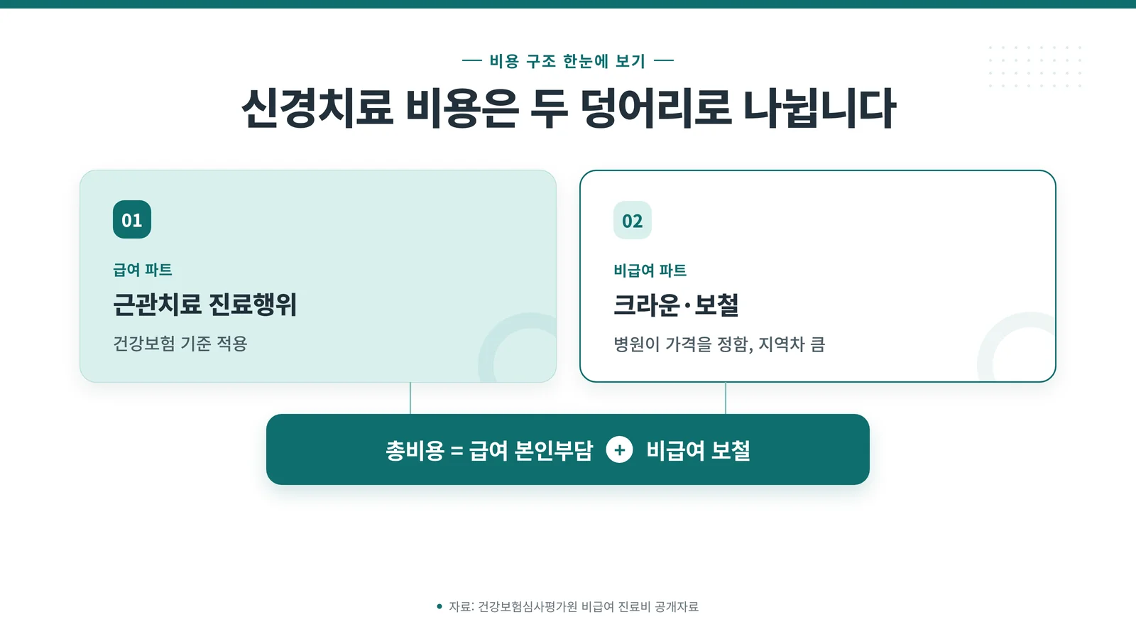 신경치료 비용 구조 인포그래픽